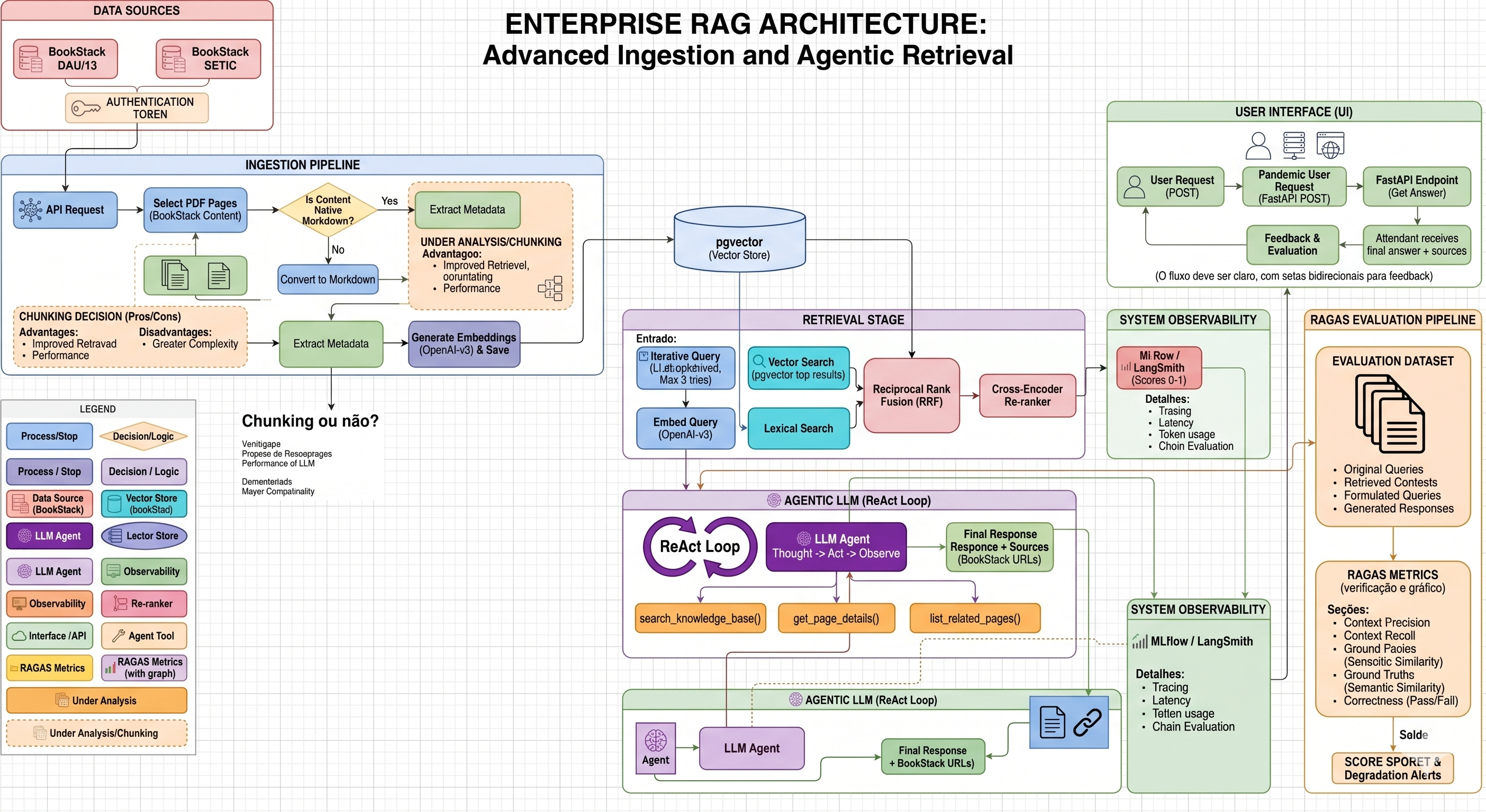 Example of candidate architecture for a RAG system created in draw.io