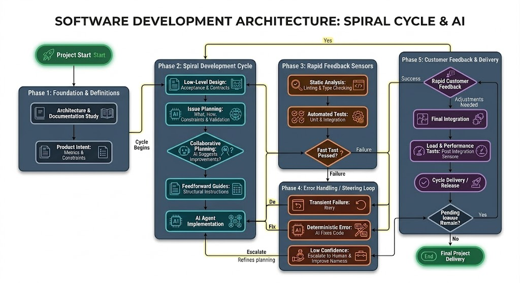 Complementary illustration of the development flow